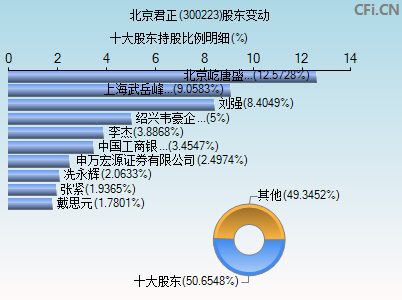 300223股东变动图