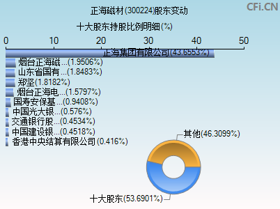 300224股东变动图