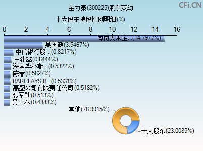 300225股东变动图