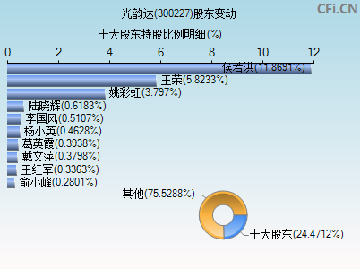 300227股东变动图