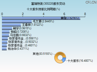 300228股东变动图 300228股东变动图