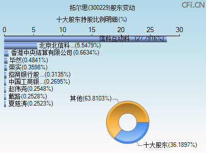 300229股东变动图