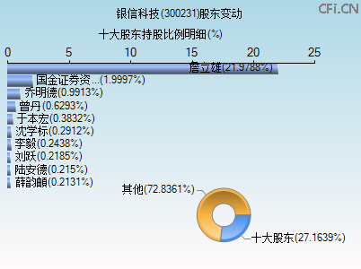 300231股东变动图 300231股东变动图