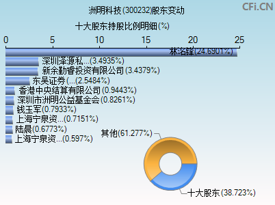 300232股东变动图