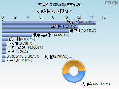 300235股东变动图