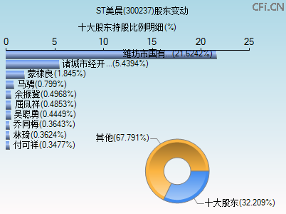 300237股东变动图