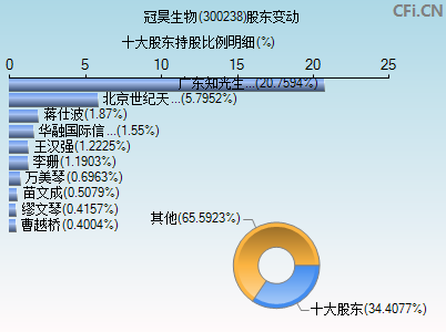 300238股东变动图