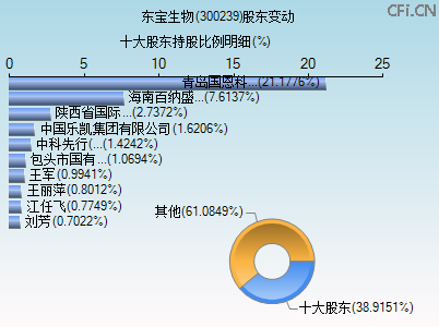 300239股东变动图 300239股东变动图