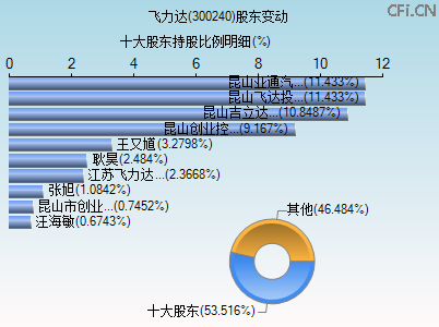 300240股东变动图