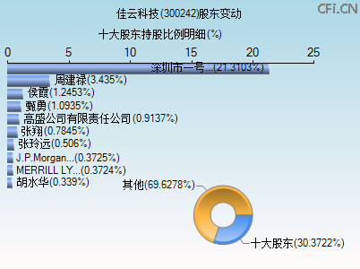 300242股东变动图