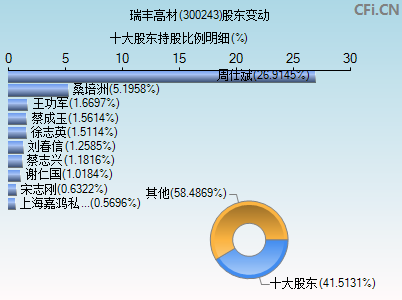 300243股东变动图