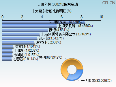 300245股东变动图 300245股东变动图