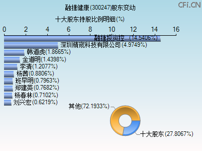 300247股东变动图