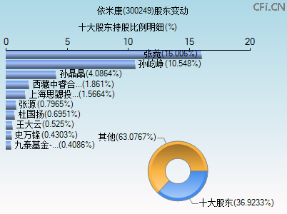 300249股东变动图