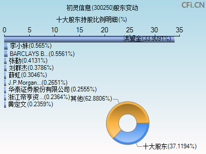 300250股东变动图