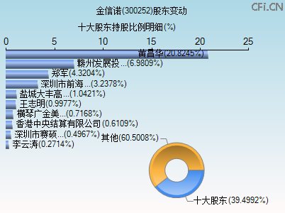 300252股东变动图 300252股东变动图