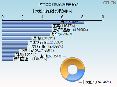 300253股东变动图 300253股东变动图