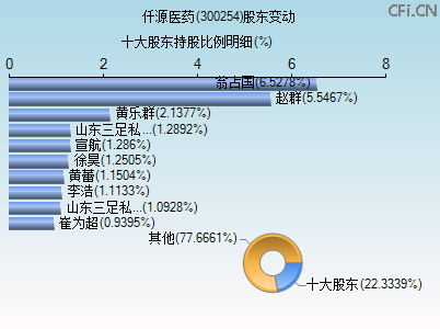 300254股东变动图