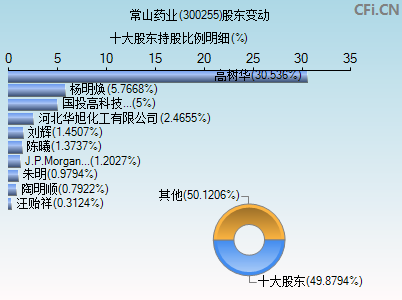 300255股东变动图