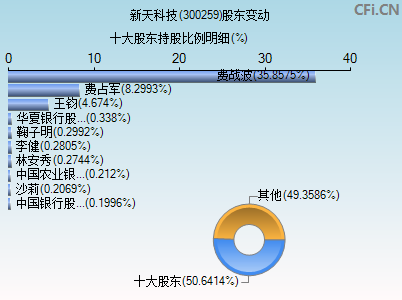 300259股东变动图