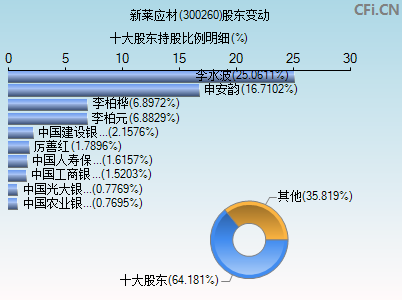 300260股东变动图