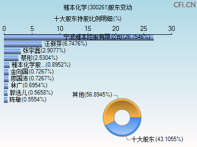 300261股东变动图