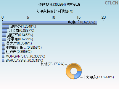 300264股东变动图