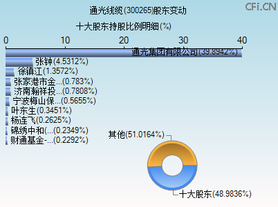 300265股东变动图 300265股东变动图
