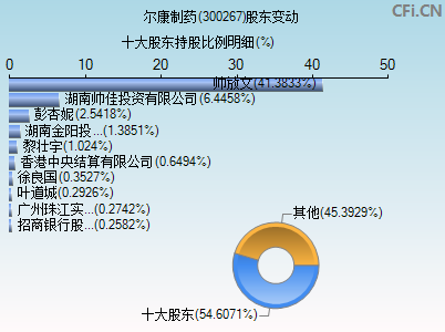 300267股东变动图