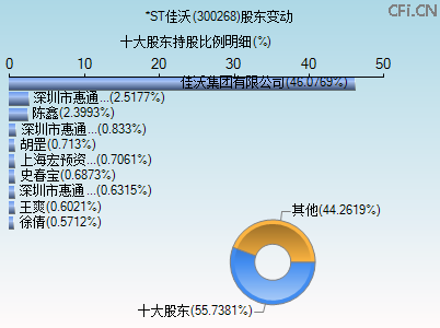 300268股东变动图 300268股东变动图
