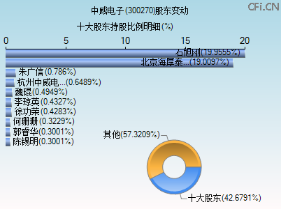 300270股东变动图