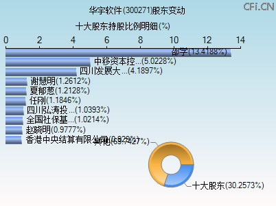 300271股东变动图 300271股东变动图
