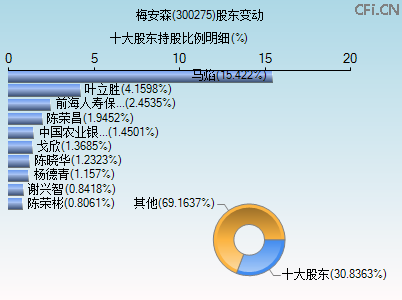 300275股东变动图