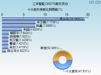 300276股东变动图