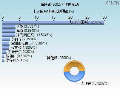 300277股东变动图