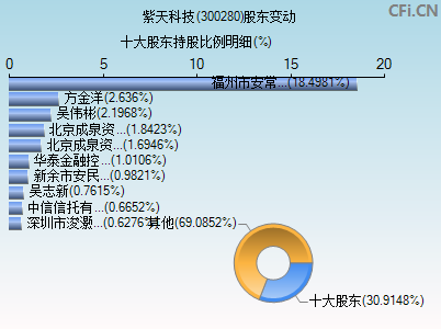 300280股东变动图