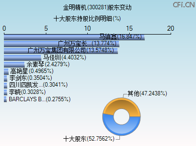 300281股东变动图