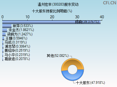 300283股东变动图