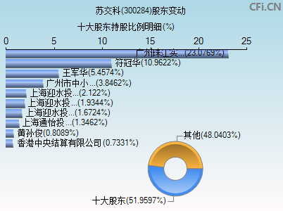 300284股东变动图