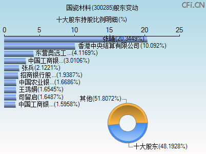 300285股东变动图 300285股东变动图