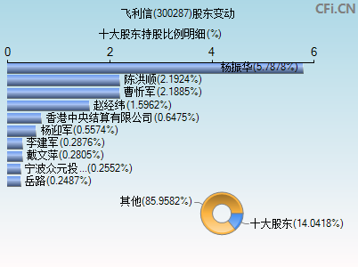 300287股东变动图