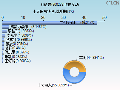 300289股东变动图