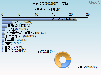 300292股东变动图 300292股东变动图