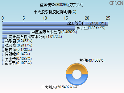 300293股东变动图 300293股东变动图