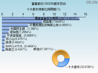 300299股东变动图