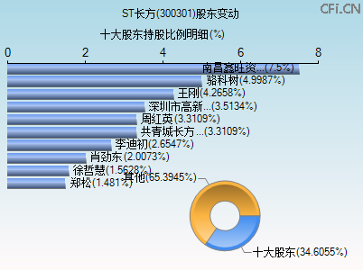 300301股东变动图 300301股东变动图