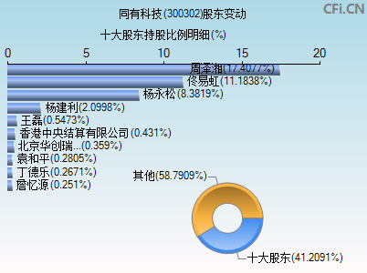 300302股东变动图