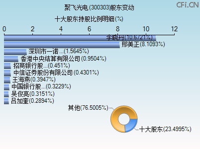 300303股东变动图