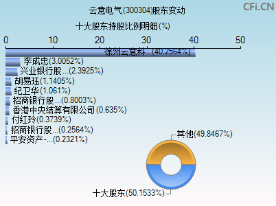 300304股东变动图