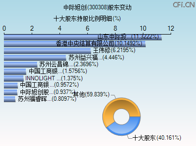 300308股东变动图 300308股东变动图